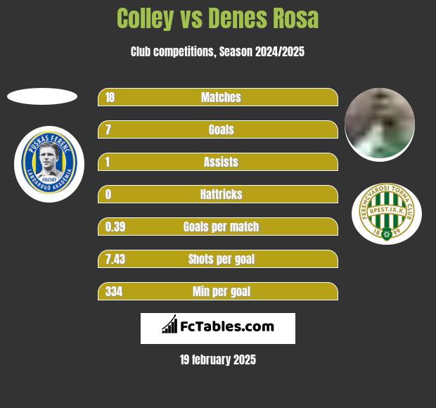 Colley vs Denes Rosa h2h player stats