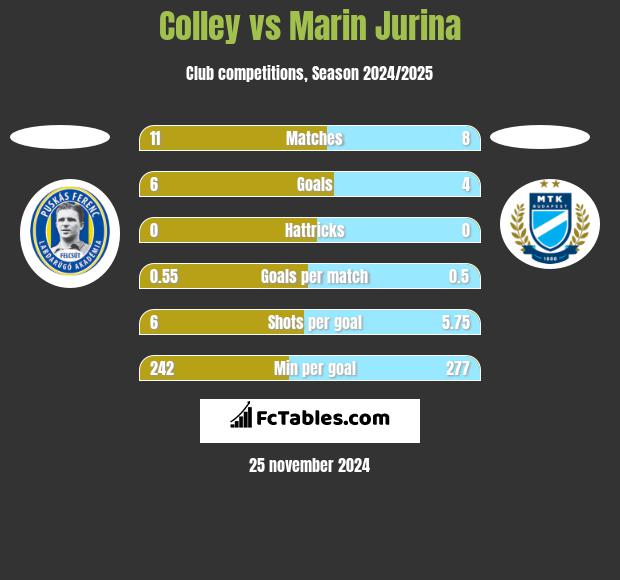 Colley vs Marin Jurina h2h player stats