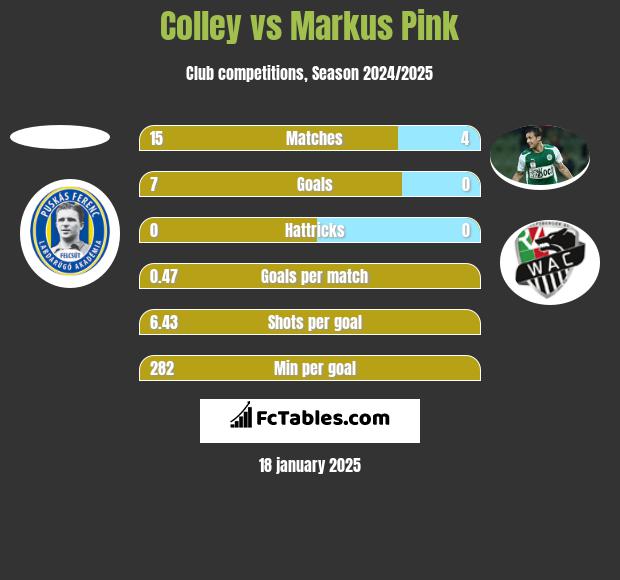 Colley vs Markus Pink h2h player stats