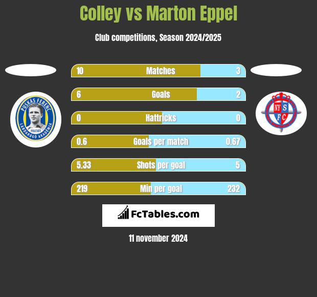 Colley vs Marton Eppel h2h player stats