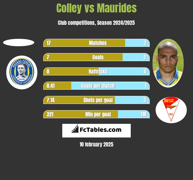 Colley vs Maurides h2h player stats