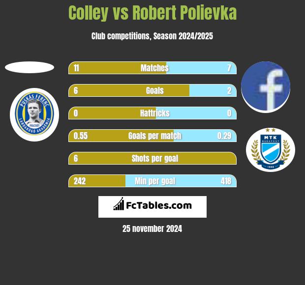 Colley vs Robert Polievka h2h player stats