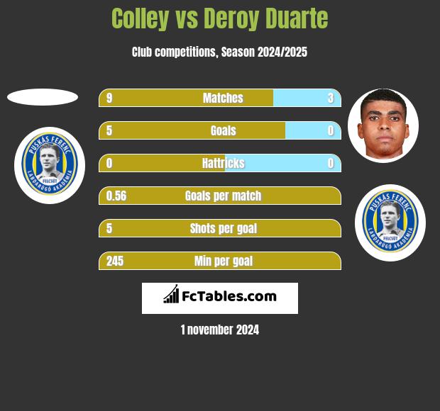 Colley vs Deroy Duarte h2h player stats