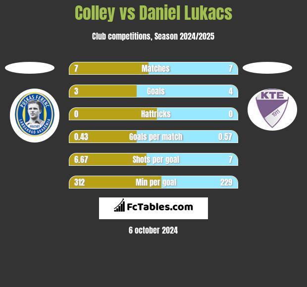 Colley vs Daniel Lukacs h2h player stats