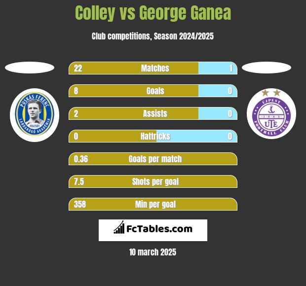 Colley vs George Ganea h2h player stats