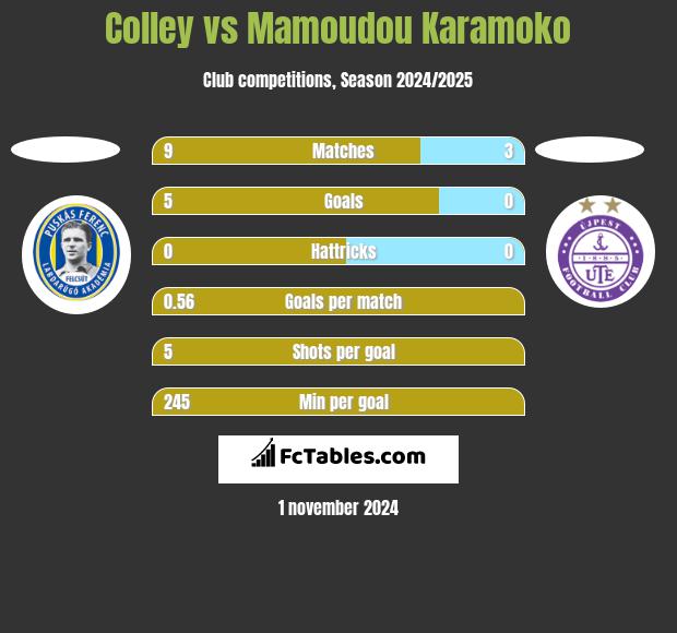 Colley vs Mamoudou Karamoko h2h player stats