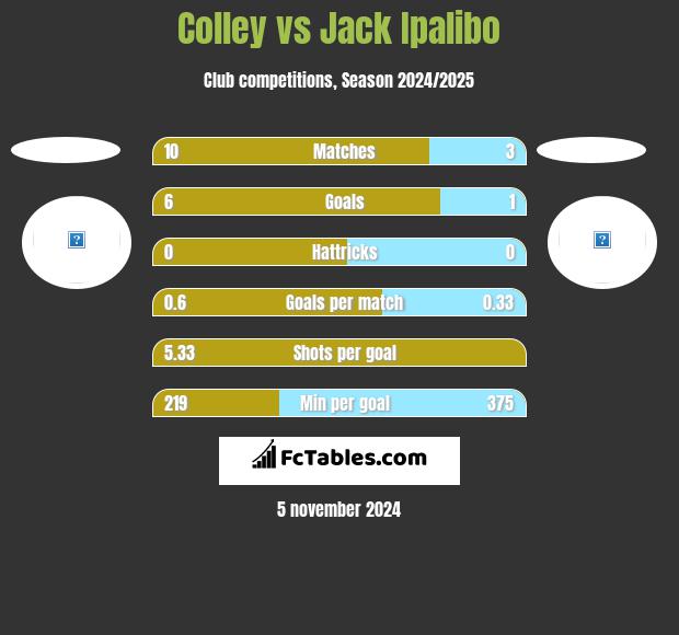 Colley vs Jack Ipalibo h2h player stats