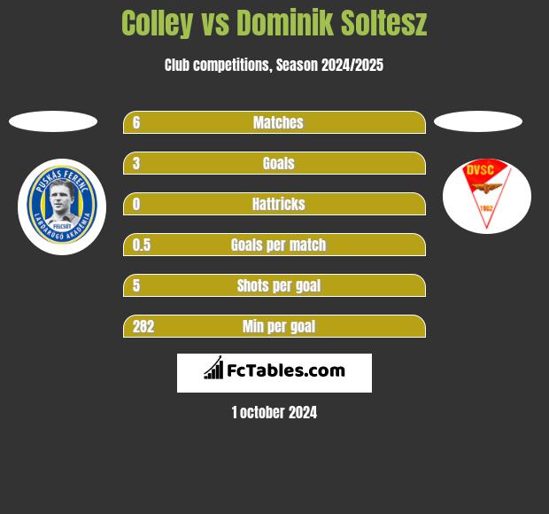 Colley vs Dominik Soltesz h2h player stats