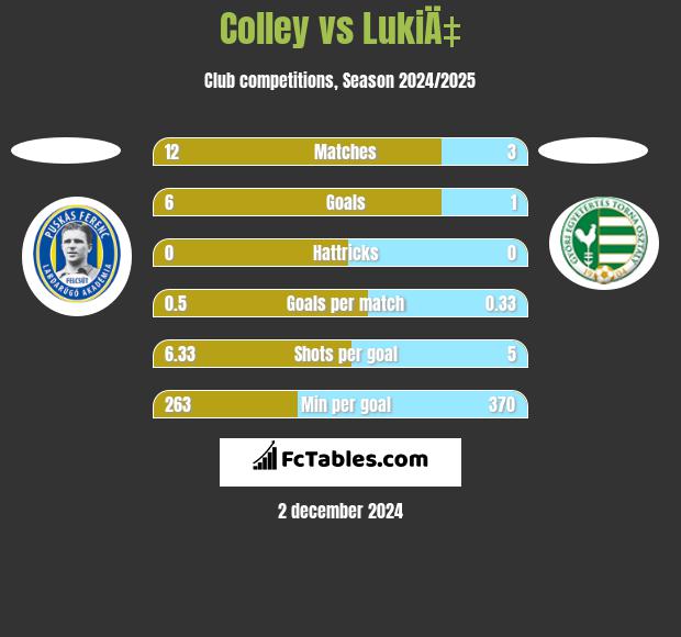 Colley vs LukiÄ‡ h2h player stats