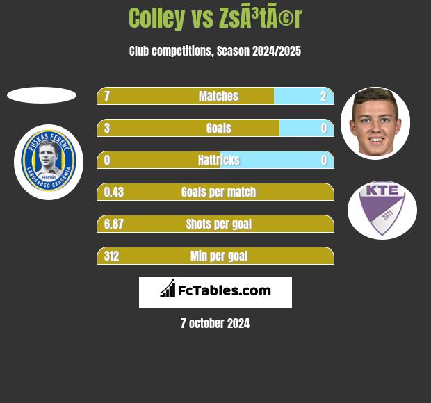 Colley vs ZsÃ³tÃ©r h2h player stats