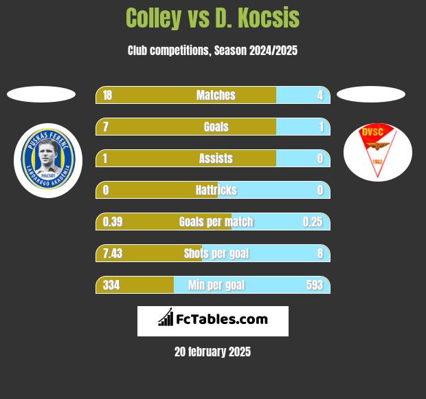 Colley vs D. Kocsis h2h player stats