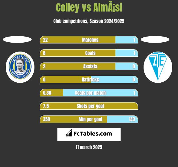 Colley vs AlmÃ¡si h2h player stats