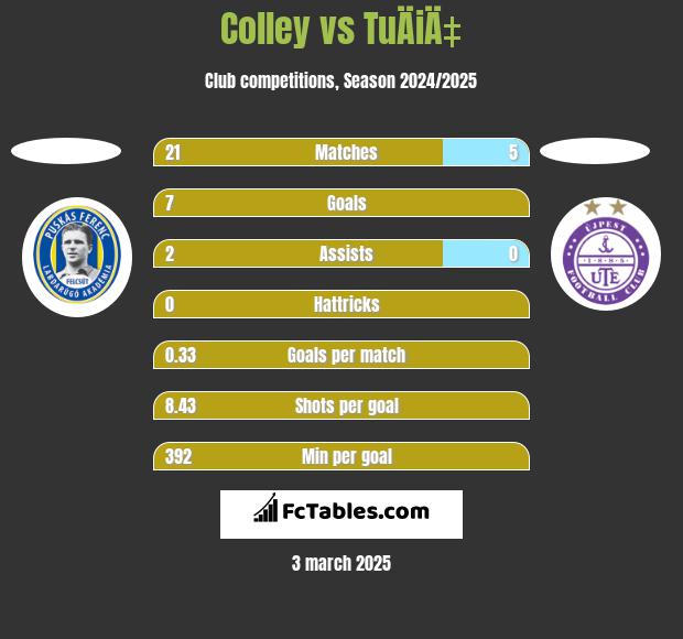 Colley vs TuÄiÄ‡ h2h player stats