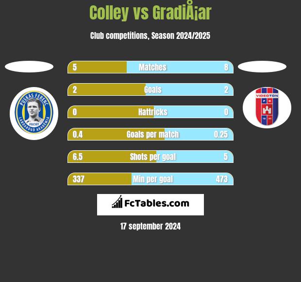 Colley vs GradiÅ¡ar h2h player stats