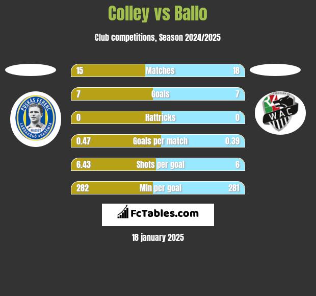 Colley vs Ballo h2h player stats