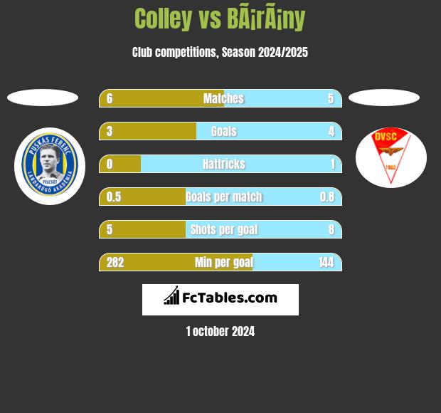 Colley vs BÃ¡rÃ¡ny h2h player stats