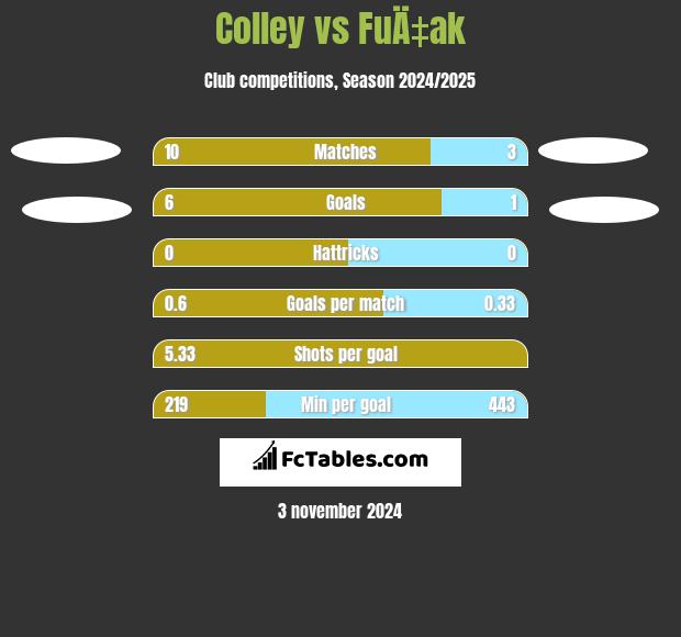 Colley vs FuÄ‡ak h2h player stats