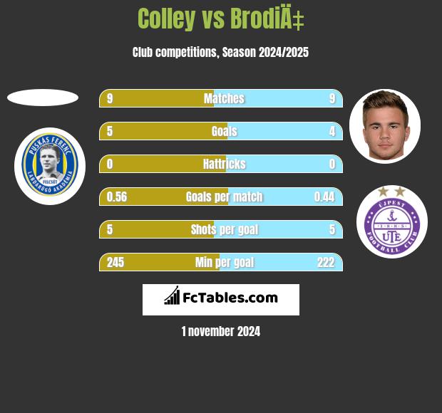 Colley vs BrodiÄ‡ h2h player stats