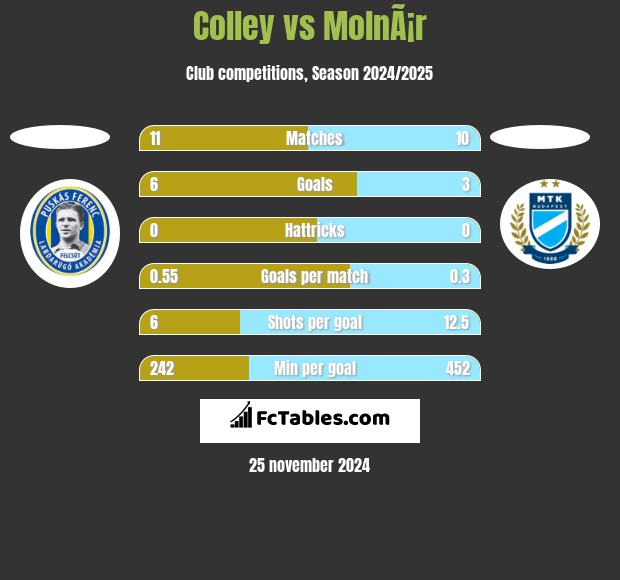 Colley vs MolnÃ¡r h2h player stats