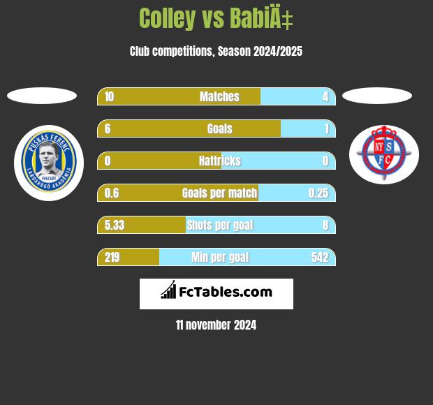 Colley vs BabiÄ‡ h2h player stats