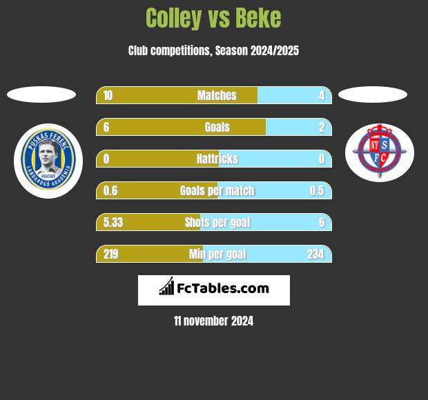 Colley vs Beke h2h player stats