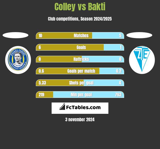 Colley vs Bakti h2h player stats