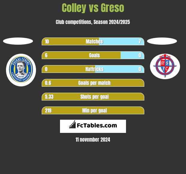 Colley vs Greso h2h player stats