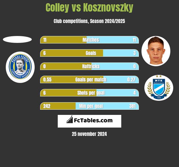 Colley vs Kosznovszky h2h player stats