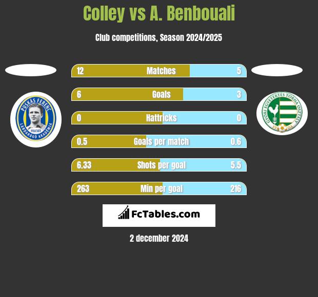 Colley vs A. Benbouali h2h player stats