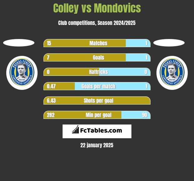 Colley vs Mondovics h2h player stats