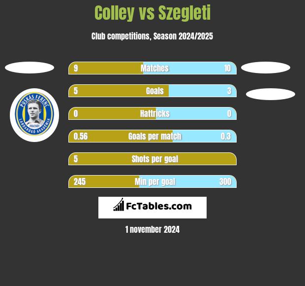 Colley vs Szegleti h2h player stats