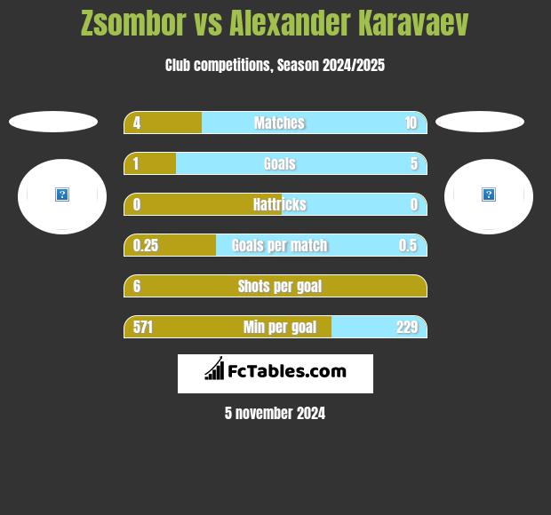 Zsombor vs Ołeksandr Karawajew h2h player stats