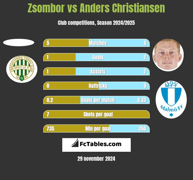 Zsombor vs Anders Christiansen h2h player stats