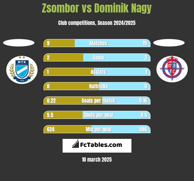 Zsombor vs Dominik Nagy h2h player stats