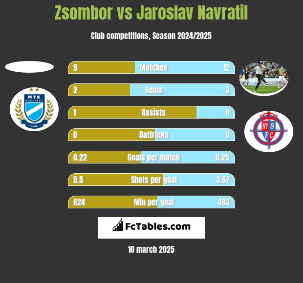 Zsombor vs Jaroslav Navratil h2h player stats