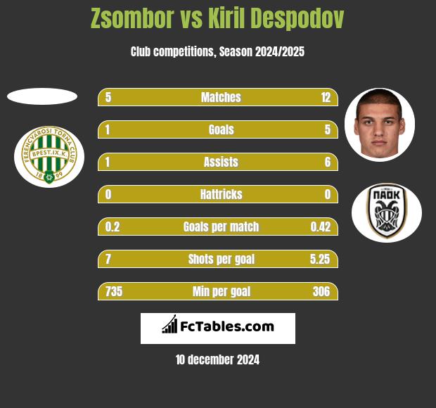 Zsombor vs Kiril Despodov h2h player stats