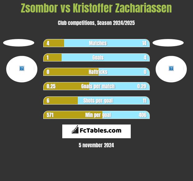 Zsombor vs Kristoffer Zachariassen h2h player stats