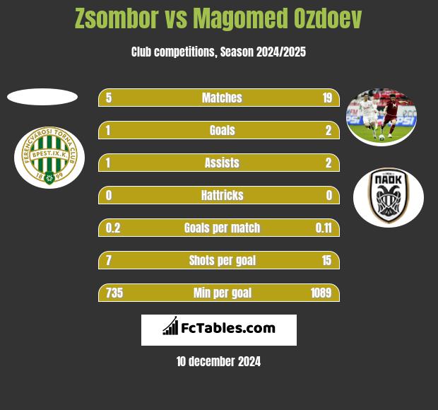 Zsombor vs Magomed Ozdoev h2h player stats