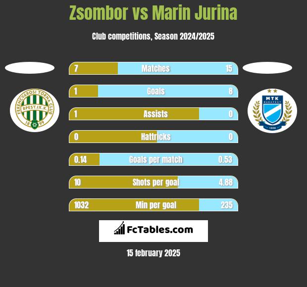 Zsombor vs Marin Jurina h2h player stats