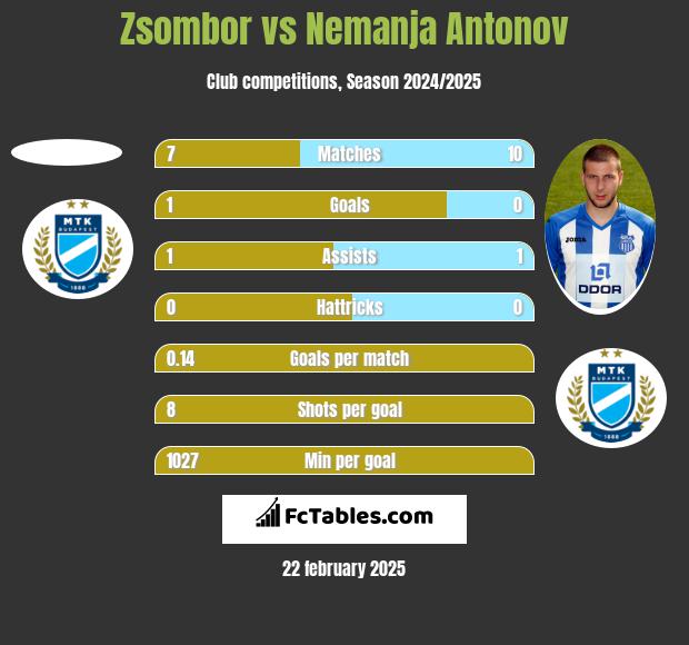 Zsombor vs Nemanja Antonov h2h player stats