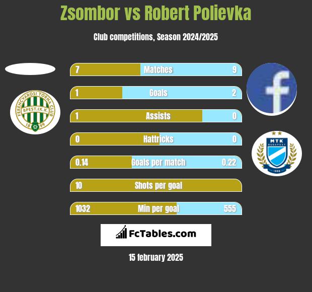 Zsombor vs Robert Polievka h2h player stats