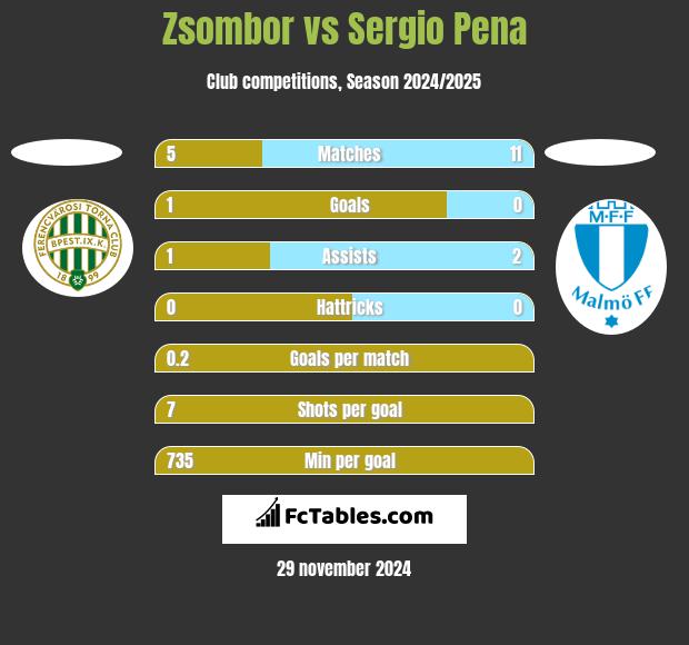 Zsombor vs Sergio Pena h2h player stats