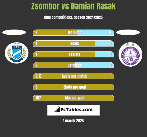 Zsombor vs Damian Rasak h2h player stats