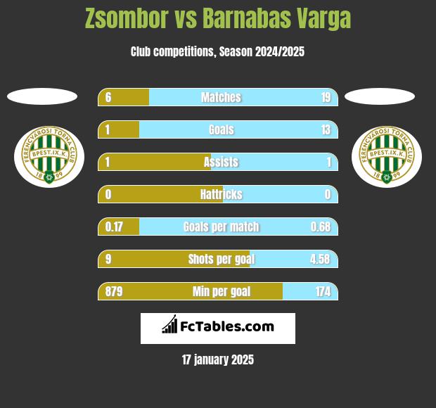 Zsombor vs Barnabas Varga h2h player stats