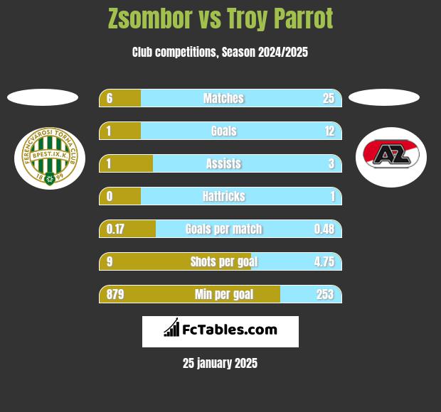 Zsombor vs Troy Parrot h2h player stats