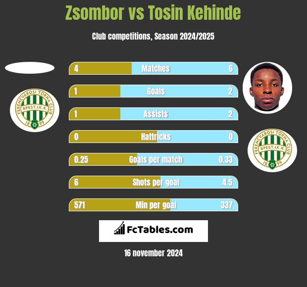 Zsombor vs Tosin Kehinde h2h player stats