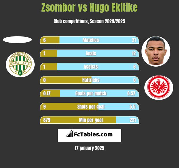 Zsombor vs Hugo Ekitike h2h player stats