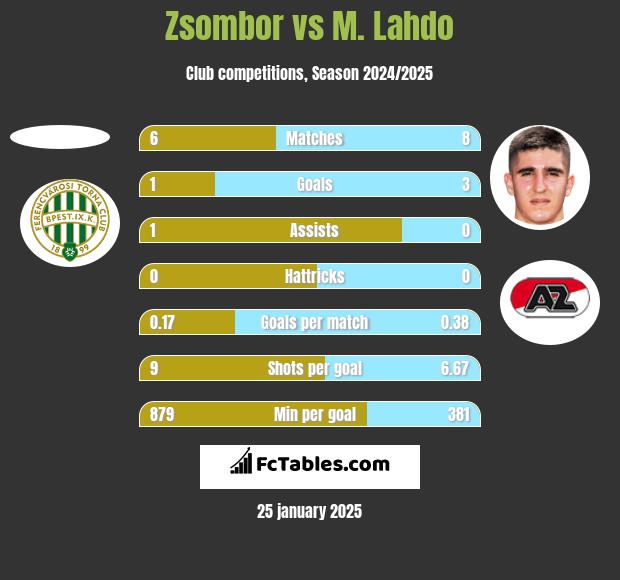 Zsombor vs M. Lahdo h2h player stats