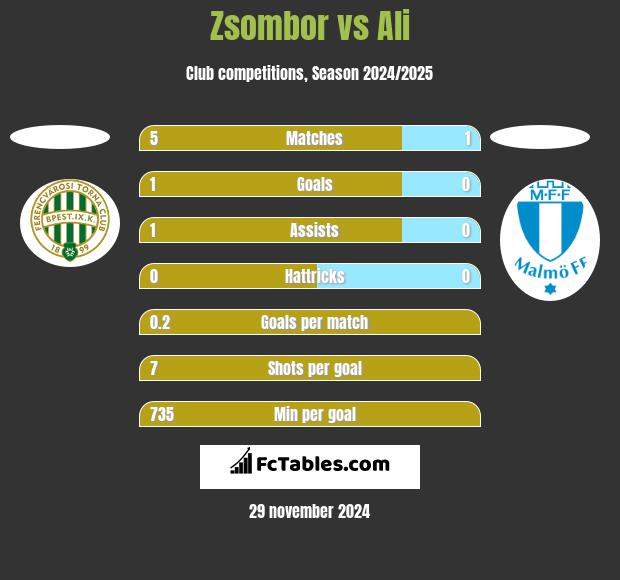 Zsombor vs Ali h2h player stats