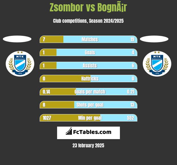 Zsombor vs BognÃ¡r h2h player stats